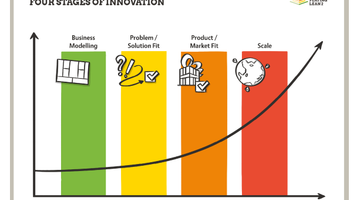 The four stages of innovation